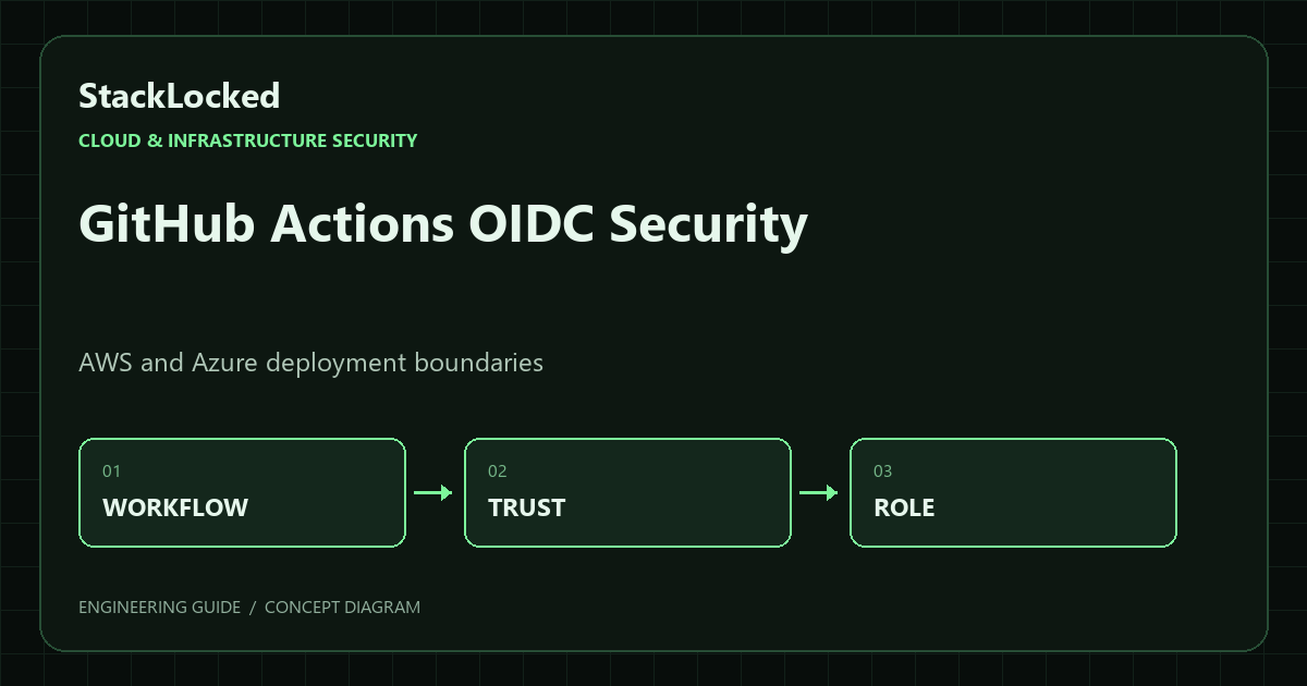 GitHub Actions OIDC Security: AWS and Azure Deployment Boundaries — illustrated control sequence